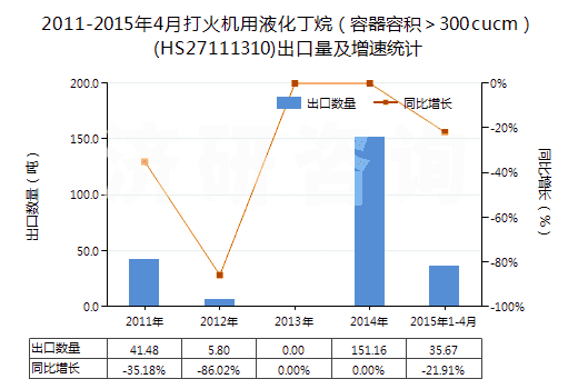 2011-2015年4月打火機用液化丁烷（容器容積＞300cucm）(HS27111310)出口量及增速統(tǒng)計